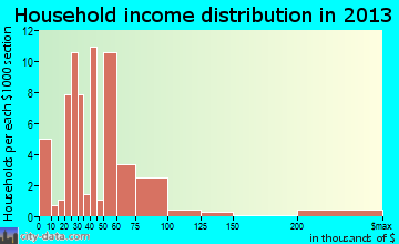 Woodall household income distribution
