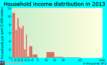 Wister household income distribution