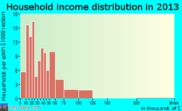 Wilson household income distribution