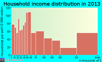 Laguna Beach household income distribution