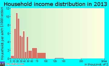 West Siloam Springs household income distribution