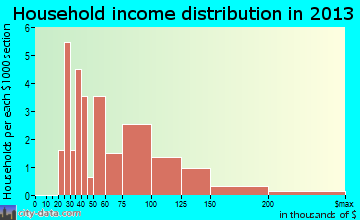 Westport household income distribution