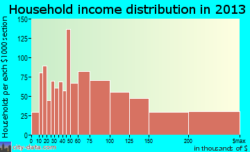 Laguna Hills household income distribution