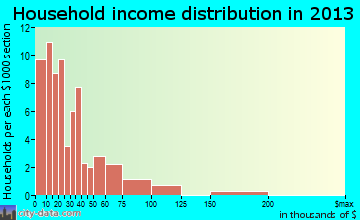 Weleetka household income distribution