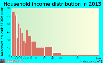Weatherford household income distribution