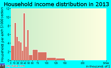 Wayne household income distribution
