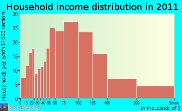 Laguna West-Lakeside, CA household income