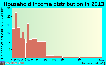 Watonga household income distribution