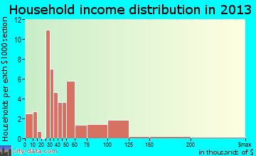 Washington household income distribution