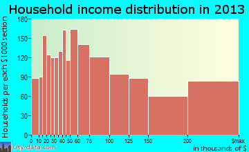 Laguna Niguel household income distribution