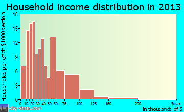 Walters household income distribution
