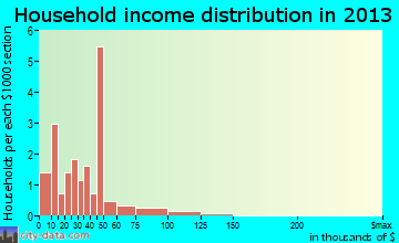 Wanette household income distribution
