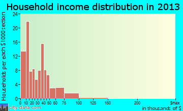Vian household income distribution