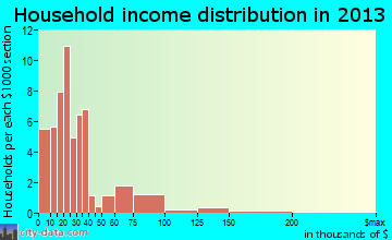 Verden household income distribution