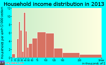 Lagunitas-Forest Knolls household income distribution