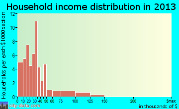 Valliant household income distribution