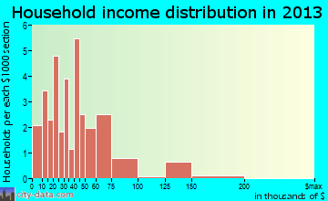 Tyrone household income distribution