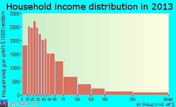 Tulsa household income distribution