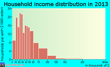 Tonkawa household income distribution