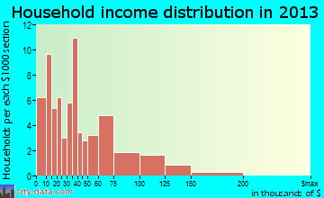 Thomas household income distribution