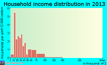 Thackerville household income distribution