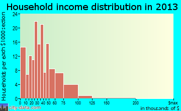 Texanna household income distribution