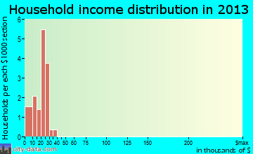 Tatums household income distribution