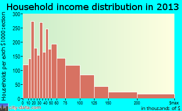 La Habra household income distribution