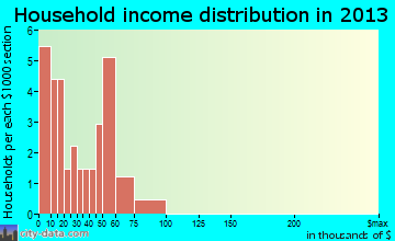 Tamaha household income distribution