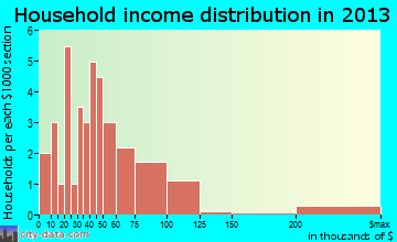 Taloga household income distribution