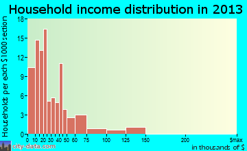 Talihina household income distribution
