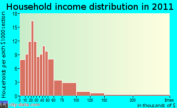 North Alfalfa household income distribution
