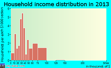 Talala household income distribution