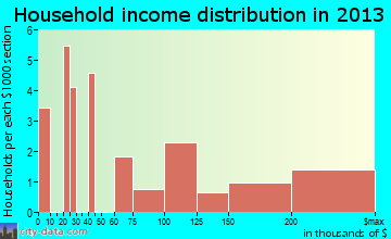 Lake Almanor West household income distribution