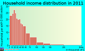 North Central Bryan household income distribution