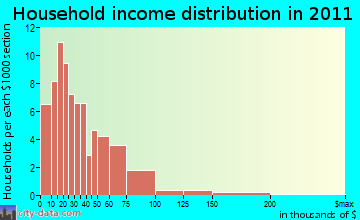 Southeast Bryan household income distribution