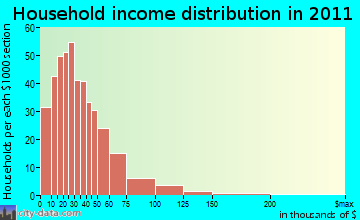East Cherokee household income distribution