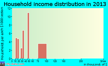 Lake Almanor Peninsula household income distribution
