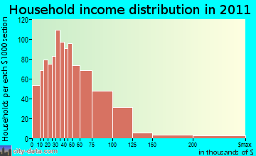 East Cleveland household income distribution