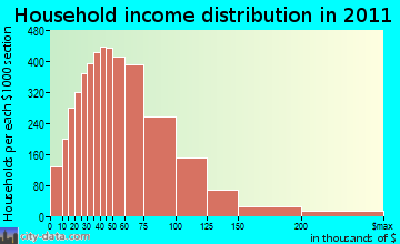 North Cleveland household income distribution