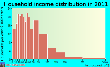 Northwest Comanche household income distribution