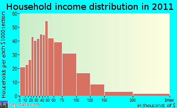 Southeast Comanche household income distribution