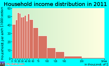 Southwest Comanche, OK household income