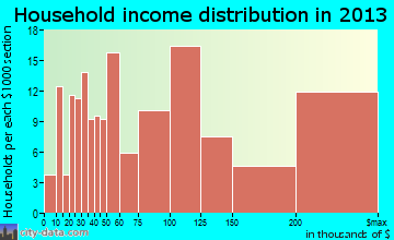 La Habra Heights household income distribution