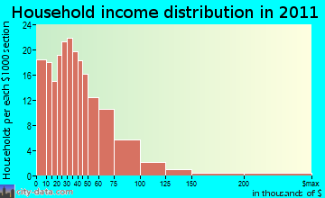 West Haskell, OK household income