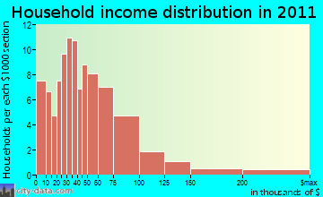 East Jackson household income distribution
