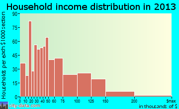 Lake Arrowhead, CA household income