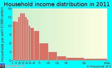 South Latimer household income distribution