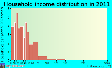 South Le Flore household income distribution
