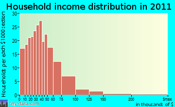 Northwest Lincoln household income distribution